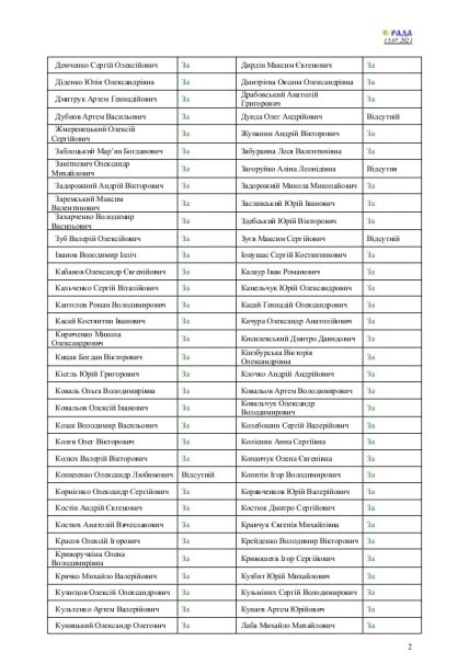 поименное голосование 2