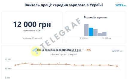 Зарплатня вчителя праці в Україні