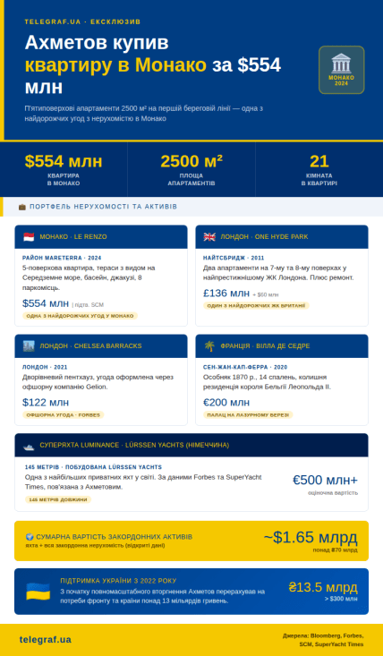 Вартість нерухомості Ахметова