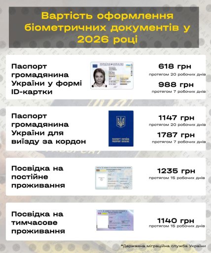 Ціни на оформлення паспортів та ВНЖ в Україні.