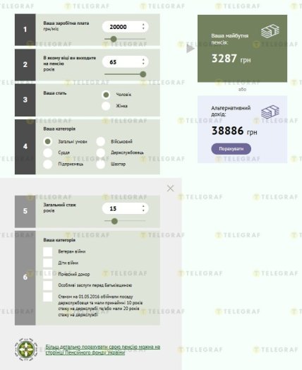 На яку пенсію розраховує 65-річний чоловік з 15 роками стажу та 20 тисяч зарплатою