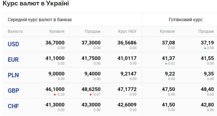 Курс валют на 20 июля в Украине
