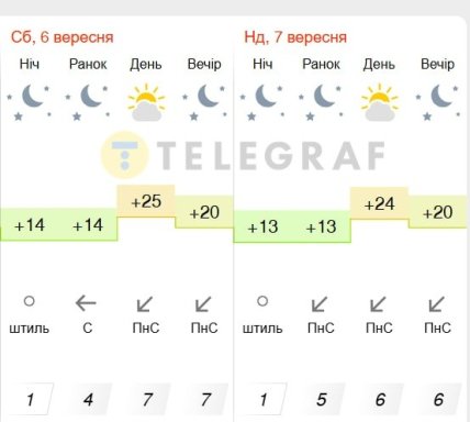 Погода в Киеве 6-7 сентября 2025