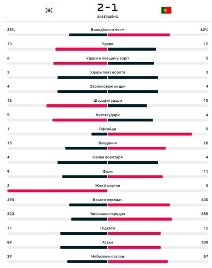Статистика матча Южная Корея - Португалия