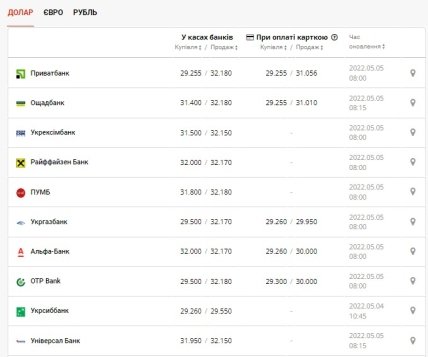 Курс долара у банках України 5.05.2022
