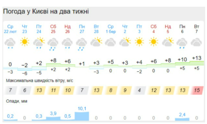 Погода в Киеве на март