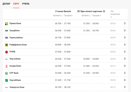 НБУ встановив курси валют на 10 червня