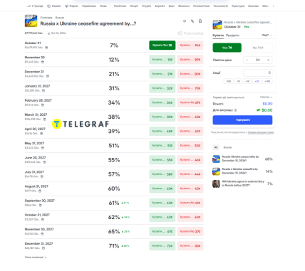 На Polymarket ставлять на припинення вогню в Україні