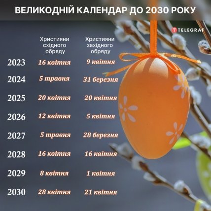 Дати Великодня до 2030 року