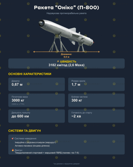 Характеристики ракеты Оникс