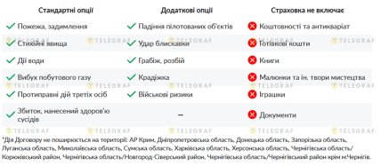 Страхування житла від воєнних ризиків - умови
