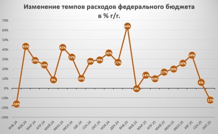 Зміна видатків з бюджету РФ