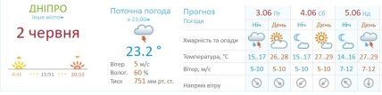Прогноз погоды в Днепре на 3-5 июня 2022 года