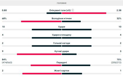 Статистика матчу Україна – Швеція