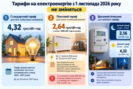 З 1 листопада 2026 року стандартний тариф на електроенергію для населення не зміниться