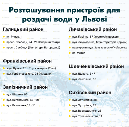 Перелік місць розташування пристроїв для роздачі води у Львові