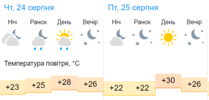 Погода в Одесі 26-27 серпня