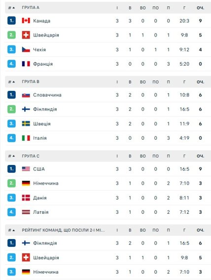 Турнірне становище команд на олімпійському турнірі з хокею