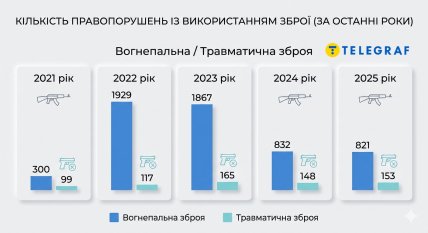 Скільки правопорушень за останні роки було вчинене з використанням зброї. Інфографіку створено ШІ