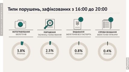 "ОПОРА" рассказала, как прошел второй тур голосования