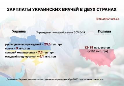 Зарплаты украинских врачей в двух странах
