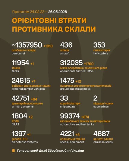 Втрати Росії в Україні 26.05.2026