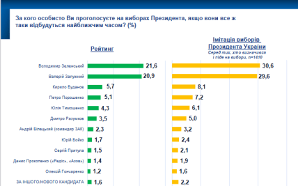 Кого украинцы хотят видеть президентом
