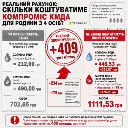 Платежка за воду для средней семьи подскочит более 400 гривен ежемесячно. Инфографика "Телеграфа" Инфографика "Телеграфа"