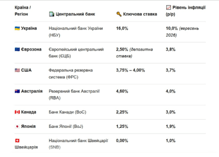 Порівняння ставок та рівня інфляції в кількох країнах - таблиця