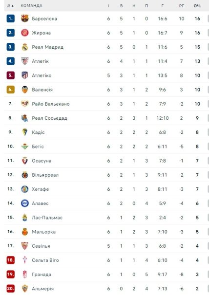 Турнирное положение команд Ла Лиги по итогам 6 тура
