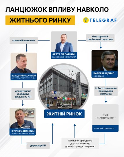 Ланцюжок впливу ноавколо Житнього ринку. Інфографіка "Телеграфу" зроблена за допомогою ШІ