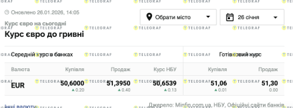 Курс євро в Україні зараз