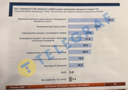 Корупція найбільша помилка влади