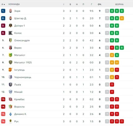 Турнирное положение команд