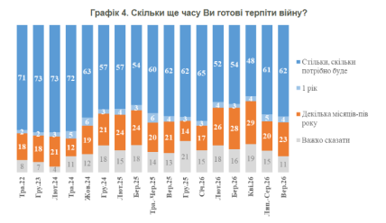 Опрос КМИС показал, сколько украинцы готовы терпеть войну в стране