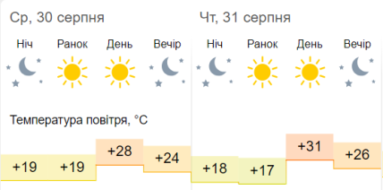 Погода у Дніпрі на 30-31 серпня