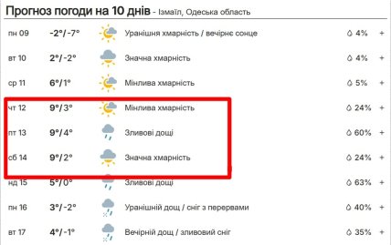 Погода в Одесской области 13 февраля