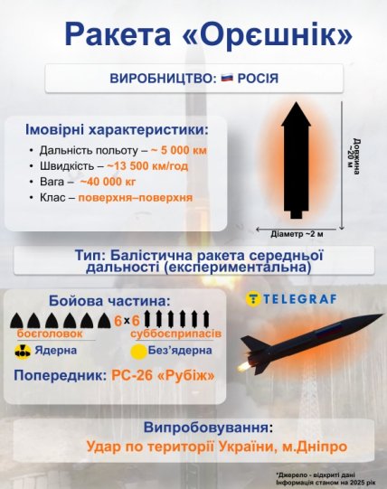 Ракета Орєшнік