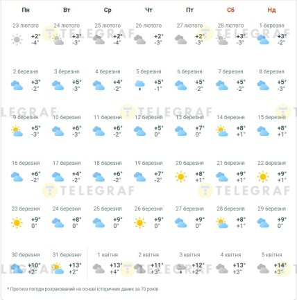 Якою буде погода у Дніпрі у березні 2026
