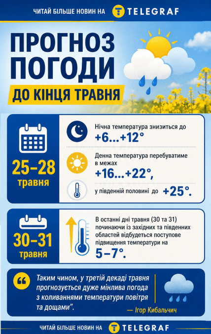 Яка буде погода до кінця травня 2026 року