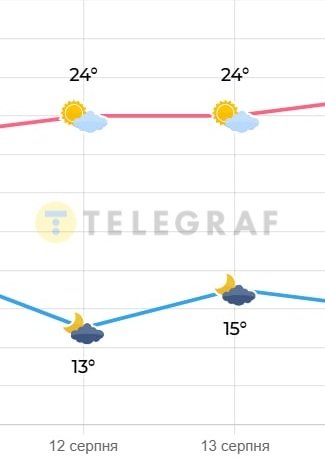 Погода в Киеве 12-13 августа 2025