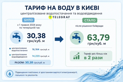 Тариф на воду у Києві