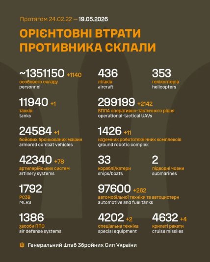 Потери армии России в Украине 19 мая 2026