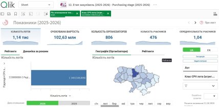 1,14 тис. лотів на придбання мобільних телефонів. Дані аналітичного модуля Prozorro