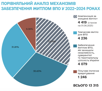 Механізми забезпечення житлом ВПО