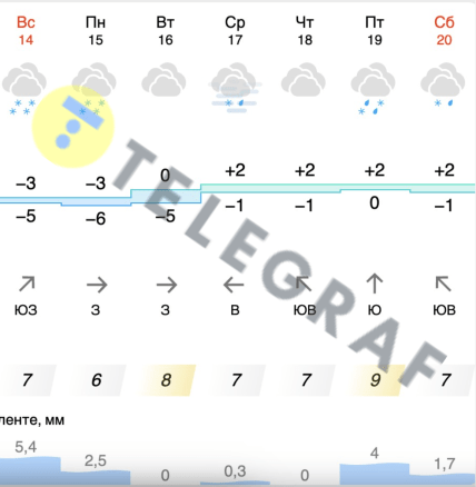 Погода в Харкові 14-16 грудня