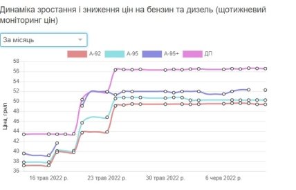 Динамика цен на топливо