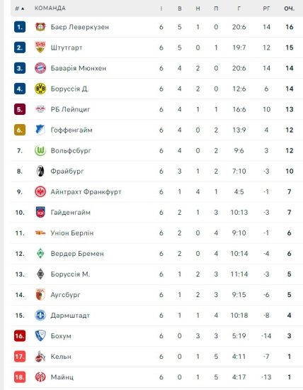 Турнірне становище команд після 6 туру Бундесліги
