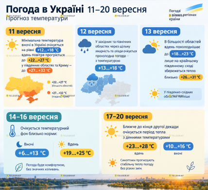 Прогноз погоды на 10-20 сентября.