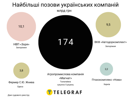 П'ять найбільших позовів українських компаній до Росії, млрд грн